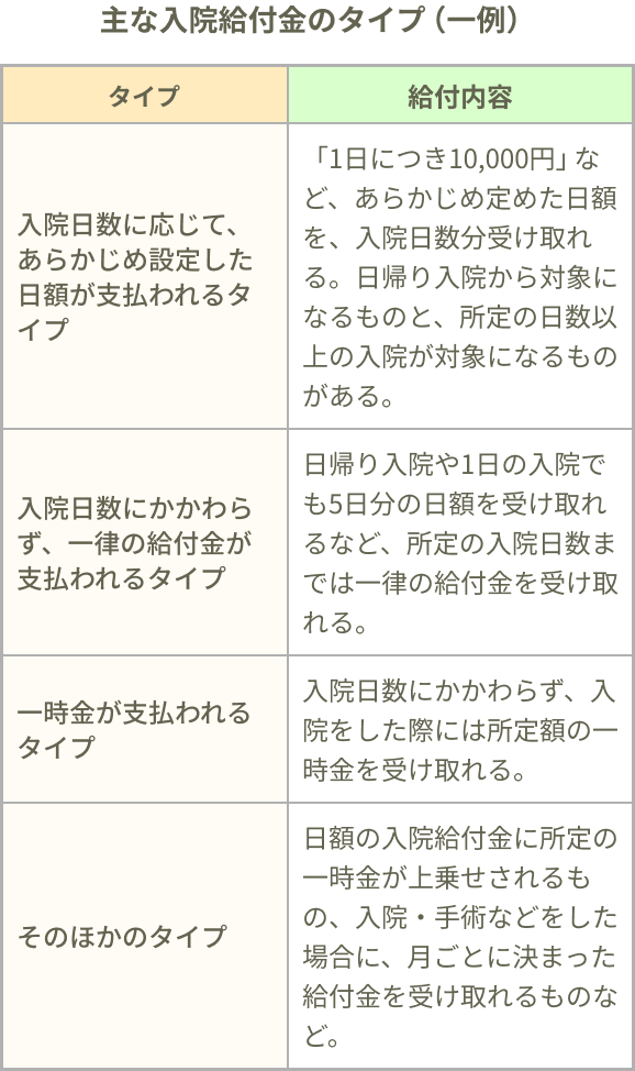 主な入院給付金のタイプ（一例）。入院日数に応じて、あらかじめ設定した日額が支払われるタイプの給付内容：「1日につき10,000円」など、あらかじめ定めた日額を、入院日数分受け取れる。日帰り入院から対象になるものと、所定の日数以上の入院が対象になるものがある。入院日数にかかわらず、一律の給付金が支払われるタイプの給付内容：日帰り入院や1日の入院でも5日分の日額を受け取れるなど、所定の入院日数までは一律の給付金を受け取れる。一時金が支払われるタイプの給付内容：入院日数にかかわらず、入院した際には所定額の一時金を受け取れる。そのほかのタイプの給付内容：日額の入院給付金に所定の一時金が上乗せされるもの、入院・手術などをした場合に、月ごとに決まった給付金を受け取れるものなど