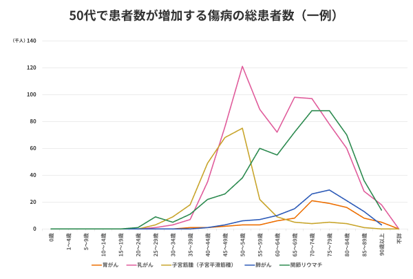 50代で患者数が増加する傷病の総患者数（一例）を示す折れ線グラフ。乳がんは50〜54歳で約12万人、利子宮筋腫（子宮平滑筋腫）は約7.5万人と、この年代で最大のピークを迎えます。一方、関節リウマチは50代から急増し、70〜79歳で約9万人のピークに達します。肺がんや胃がんも70代にかけて増加し続けています