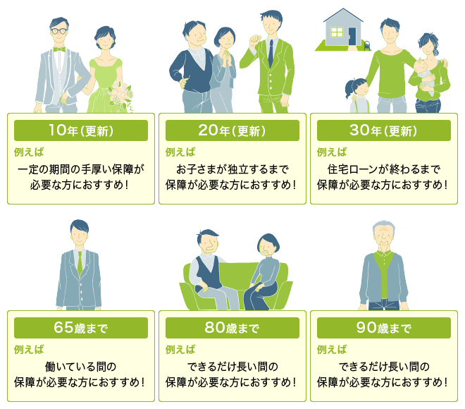 10年（更新）：例えば一定の期間の手厚い保障が必要な方におすすめ！20年（更新）：例えばお子様が独立するまで保障が必要な方におすすめ！30年（更新）：例えば住宅ローンが終わるまで保障が必要な方におすすめ！65歳まで：例えば働いている間の保障が必要な方におすすめ！80歳まで：例えばできるだけ長い間の保障が必要な方におすすめ！90歳まで：例えばできるだけ長い間の保障が必要な方におすすめ！