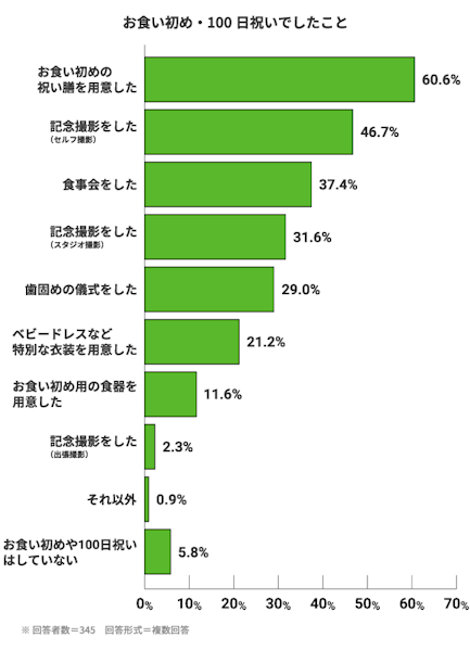 お食い初め・100日祝いでしたこと。お食い初めの祝い膳を用意した:60.6%。記念撮影をした(セルフ撮影):46.7%。食事会をした:37.4%。記念撮影をした(スタジオ撮影):31.6%。歯固めの儀式をした:29.0%。ベビードレスなど特別な衣装を用意した:21.2%。お食い初め用の食器を用意した:11.6%。記念撮影をした(出張撮影):2.3%。それ以外:0.9%。お食い初めや100日祝いはしていない:5.8%。※回答者数=345　回答形式=複数回答