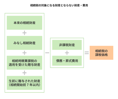 相続税の対象になる財産とならない財産・費用。「本来の相続財産+みなし相続財産+相続時精算課税の適用を受けた贈与財産+生前に贈与された財産(相続開始前7年以内)」-「非課税財産+債務・葬式費用」=相続税の課税価格