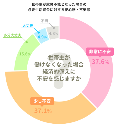 「世帯主が働けなくなった場合、経済的備えに不安を感じますか？」という質問に対する各回答の割合。非常に不安：37.6%。少し不安：37.1%。多分大丈夫：15.6%。大丈夫：4.9%。不明4.8%。
