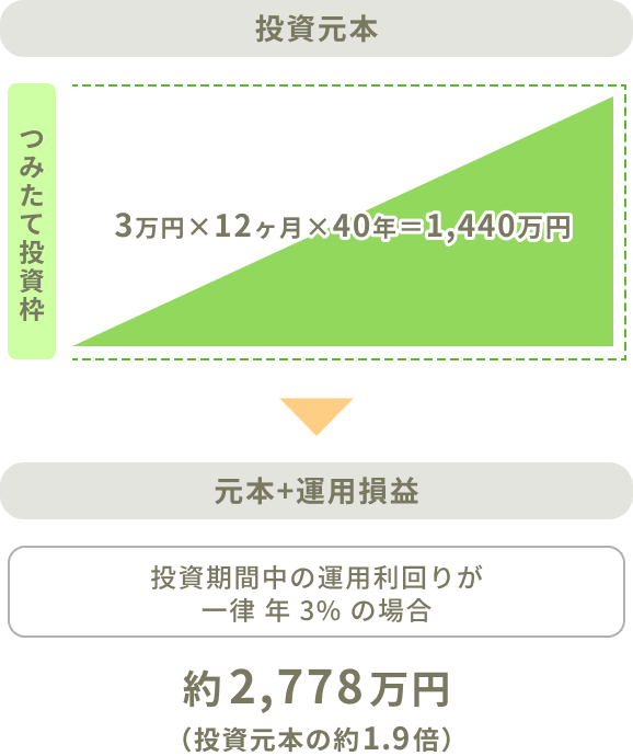 つみたて投資枠。投資元本：3万円×12ヵ月×40年＝1,440万円。元本＋運用損益（投資期間中の運用利回りが一律年3%の場合）：約2,778万円（投資元本の約1.9倍）