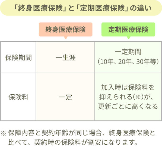 「終身医療保険と定期医療保険の違い」。終身医療保険：保険期間は一生涯、保険料は一定。定期医療保険：保険期間は一定期間（10年、20年、30年等）、保険料は加入時は保険料を抑えられる（※）が、更新ごとに高くなる。※保障内容と契約年齢が同じ場合、終身医療保険と比べて、契約時の保険料が割安になります。