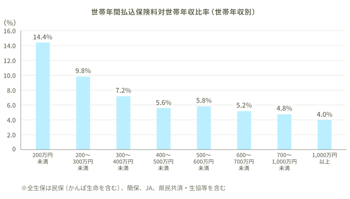 世帯年間払込保険料対世帯年収比率（世帯主年齢別）。200万円未満：14.4%。200～300万円未満：9.8%。300～400万円未満：7.2%。400～500万円未満：5.6%。500～600万円未満：5.8%。600～700万円未満：5.2%。700～1,000万円未満：4.8%。1,000万円以上：4.0%。※全生保は民保（かんぽ生命を含む）、簡保、JA、県民共済・生協等を含む