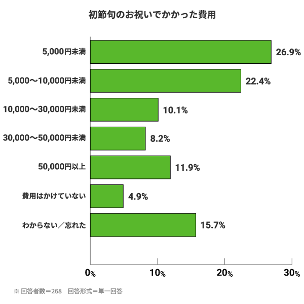 初節句のお祝いでかかった費用。5,000円未満:26.9%。5,000〜10,000円未満:22.4%。10,000〜30,000円未満:10.1%。30,000〜50,000円未満:8.2%。50,000円以上:11.9%。費用はかけていない:4.9%。わからない/忘れた:15.7%。※回答者数=268　回答形式=単一回答
