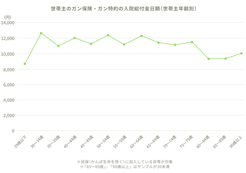 世帯主のガン保険・ガン特約の入院給付金日額（世帯主年齢別）のグラフ