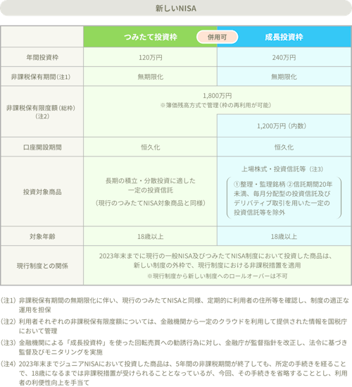 新しいNISAの説明