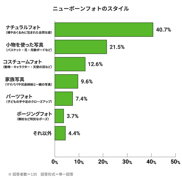 ニューボーンフォトのスタイル。ナチュラルフォト:40.7%（裸やおくるみに包まれた自然な姿）。小物を使った写真:21.5%（バスケット・花・月齢ボードなど）。コスチュームフォト:12.6%（動物・キャラクター・天使の羽など）。家族写真:9.6%（ママパパや兄弟姉妹との一緒の写真）。パーツフォト:7.4%（子どもの手や足のクローズアップ）。ポージングフォト:3.7%（頬杖など特別なポーズ）。それ以外:4.4%※回答者数=135　回答形式=単一回答