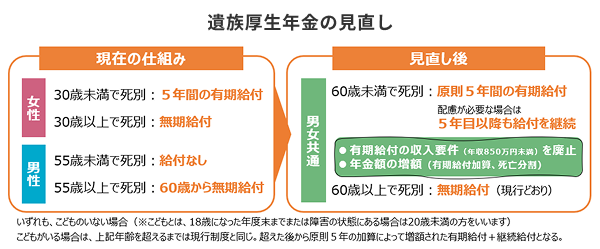 遺族厚生年金の見直し内容を比較した図解。現在の仕組み:女性: 30歳未満で死別は「5年間の有期給付」、30歳以上で死別は「無期給付」。男性: 55歳未満で死別は「給付なし」、55歳以上で死別は「60歳から無期給付」。見直し後(男女共通):60歳未満で死別: 原則5年間の有期給付(配慮が必要な場合は5年目以降も給付を継続)。見直し後のポイント: 有期給付の収入要件(年収850万円未満)を廃止。年金額の増額(有期給付加算、死亡分割)。60歳以上で死別: 無期給付(現行どおり)。いずれも、こどものいない場合(※こどもとは、18歳になった年度末までまたは障害の状態にある場合は20歳未満の方を指す。)こどもがいる場合は、上記年齢を超えるまでは現行制度と同じ。超えた後から原則5年の加算によって増額された有期給付+継続給付となる。