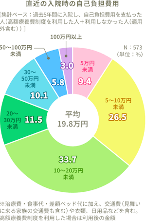 直近の入院時の自己負担費用。［集計ベース：過去5年間に入院し、自己負担費用を支払った人（高額医療費制度を利用した人＋利用しなかった人（適用外含む））］平均19.8万円、5万円未満9.4%、5～10万円未満26.5%、10～20万円未満33.7%、20～30万円未満11.5%、30～50万円未満10.1%、50～100万円未満5.8%、100万円以上3.0%。※治療費・食事代・差額ベッド代に加え、交通費（見舞いに来る家族の交通費も含む）や衣類、日用品などを含む。高額医療制度を利用した場合は利用後の金額