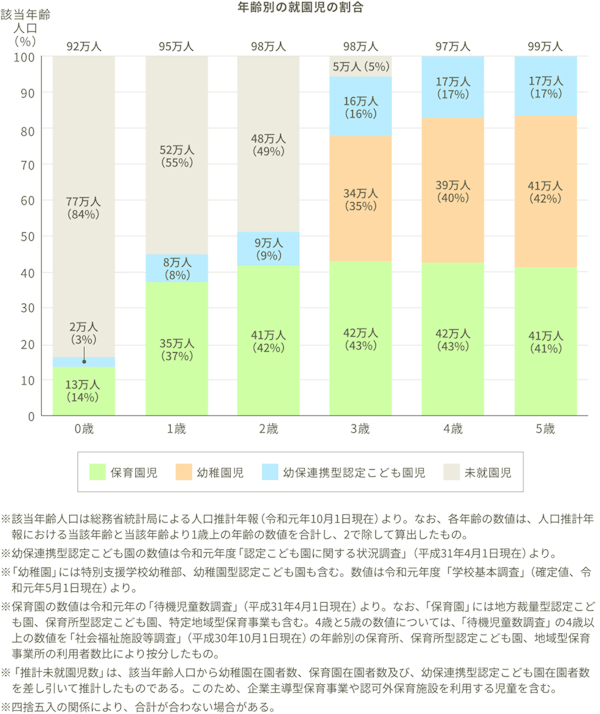 年齢別の就園児の割合。0歳 保育園児13万人（14%）、幼保連携型認定こども園児2万人（3%）、未就園児77万人（84%）、合計92万人。1歳 保育園児35万人（37%）、幼保連携型認定こども園児8万人（8%）、未就園児52万人（55%）、合計95万人。2歳 保育園児41万人（42%）、幼保連携型認定こども園児9万人（9%）、未就園児48万人（49%）、合計98万人。3歳 保育園児42万人（43%）、幼稚園児34万人（35%）、幼保連携型認定こども園児16万人（16%）、未就園児5万人（5%）、合計98万人。4歳 保育園児42万人（43%）、幼稚園児39万人（40%）、幼保連携型認定こども園児17万人（17%）、合計97万人。5歳 保育園児41万人（41%）、幼稚園児41万人（42%）、幼保連携型認定こども園児17万人（17%）、合計99万人。※該当年齢人口は総務省統計局による人口推計年報（令和元年10月1日現在）より。なお、各年齢の数値は、人口推計年報における該当年齢と該当年齢より1歳上の年齢の数値を合計し、2で除して算出したもの。※幼保連携型認定こども園の数値は令和元年度「認定こども園に関する状況調査」（平成31年4月1日現在）より。※「幼稚園」には特別支援学校幼稚部、幼稚園型認定こども園も含む。数値は令和元年「学校基本調査」（確定値、令和元年5月1日現在）より。保育園の数値は令和元年の「待機児童数調査」（平成31年4月1日現在）より。なお、「保育園」には地方裁量型認定こども園、保育所型認定こども園、特定地域型保育事業も含む。4歳と5歳の数値については、「待機児童数調査」の4歳以上の数値を「社会福祉施設等調査」（平成30年10月1日現在）の年齢別の保育所、保育所型認定こども園、地域型保育事業書の利用者数比により按分したもの。※「推計未就学児数」は、該当年齢人口から幼稚園在園者数、保育園在園者数及び、幼保連携型認定こども園在園者数を差し引いて推計したものである。このため、企業主導型保育事業が認可外保育施設を利用する児童を含む。※四捨五入の関係により、合計が合わない場合がある
