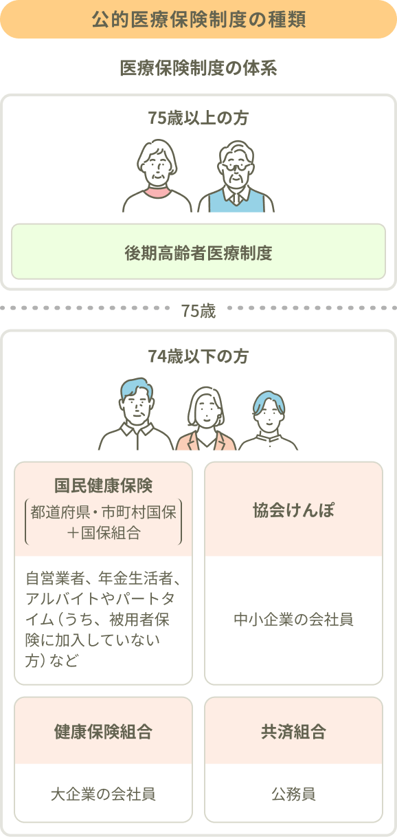 公的医療保険制度の種類。医療保険制度の体系、75歳以上の方：後期高齢者医療制度、74歳以下の方、国民健康保険（都道府県＋市町村国保＋国保組合）、自営業者、年金生活者、アルバイトやパートタイム（うち、被用者保険に加入していない方）など、協会けんぽ、中小企業の会社員、健康保険組合、大企業の会社員、共済組合、公務員