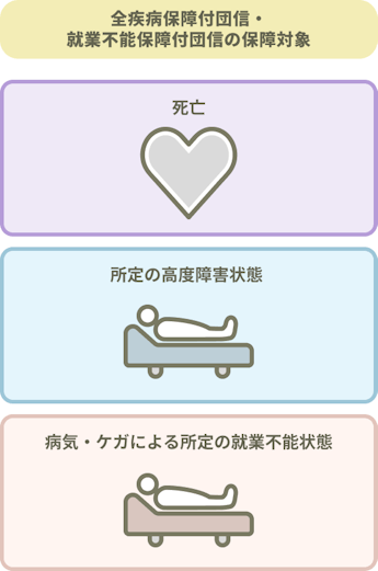 全疾病保障団信・就業不能保障付団信の保障対象。死亡、所定の高度障害状態、病気・ケガによる所定の就業不能状態