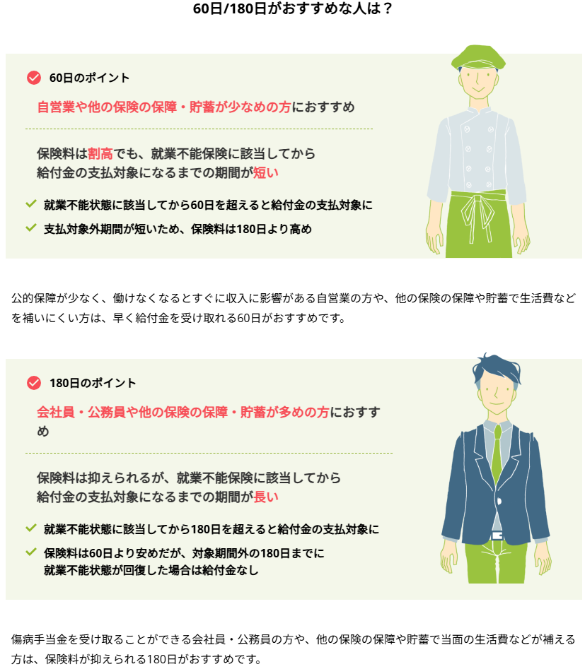 支払対象外期間について。公的保障が少なく、働けなくなるとすぐに収入に影響がある自営業の方や、他の保険の保障や貯蓄で生活費などを補いにくい方は、早く給付金を受け取れる60日がおすすめです。傷病手当金を受け取ることができる会社員・公務員の方や、他の保険の保障や貯蓄で当面の生活費などが補える方は、保険料が抑えられる180日がおすすめです。
