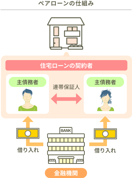 ペアローンの仕組み。2人の契約者がそれぞれ「主債務者」として金融機関から個別に住宅ローンの借入れを行います。2人は互いに「連帯保証人」となります。