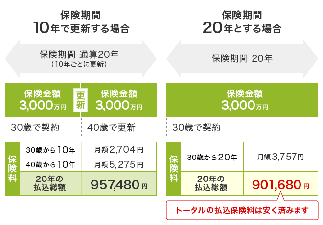 保険期間10年で更新する場合：保険期間 通算20年（10年ごとに更新）。保険金額3,000万円で30歳で契約、40歳で更新。保険料は30歳から10年：月額2,704円。40歳から10年：月額5,275円。20年の払込総額：957,480円。保険期間20年とする場合：保険期間 20年。保険金額3,000万円で30歳で契約。保険料は30歳から20年：月額3,757円。20年の払込総額：901,680円。トータルの払込保険料は安く済みます。