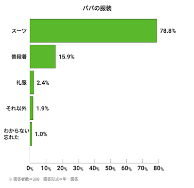 パパの服装。スーツ:78.8%。普段着:15.9%。礼服2.4%。それ以外:1.9%。わからない 忘れた:1.0%。※回答者数=208。回答形式=単一回答