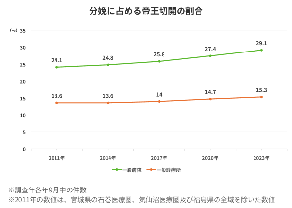 分娩に占める帝王切開の割合の推移を示す折れ線グラフ。2011年から2023年にかけて、一般病院では24.1%から29.1%へ、一般診療所では13.6%から15.3%へといずれも増加傾向にあり、帝王切開での出産が増加していることを示しています。※調査年各年9月中の件数。※2011年の数値は、宮城県の石巻医療圏、気仙沼医療圏及び福島県の全域を除いた数値
