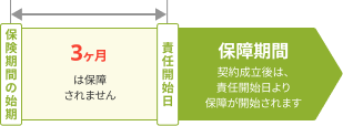 保険期間の始期:3ヶ月は保障されません 責任開始日:保障期間 契約成立後は、責任開始日より保障が開始されます