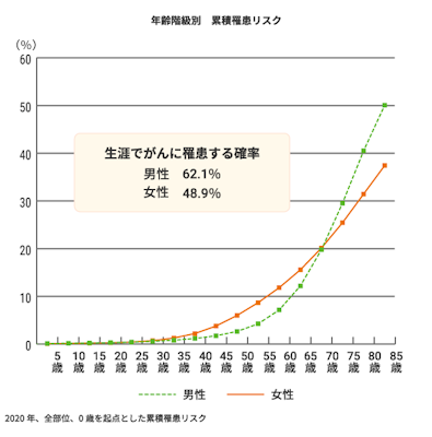 年齢階級別 累積罹患リスク。生涯でがんに罹患する確率、男性：62.1%、女性48.9%。2020年、全部位、0歳を起点とした累積罹患リスク