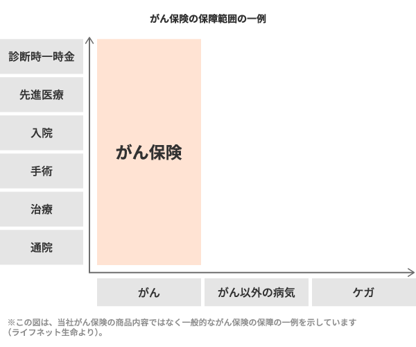 がん保険の保障範囲の一例。がんに起因する診断時一時金・先進医療・入院・手術・治療・通院などは幅広く保障される一方で、がん以外の病気やケガは保障の対象外であることを示しています。※この図は、当社がん保険の商品内容ではなく一般的ながん保険の保障の一例を示しています(ライフネット生命より)。