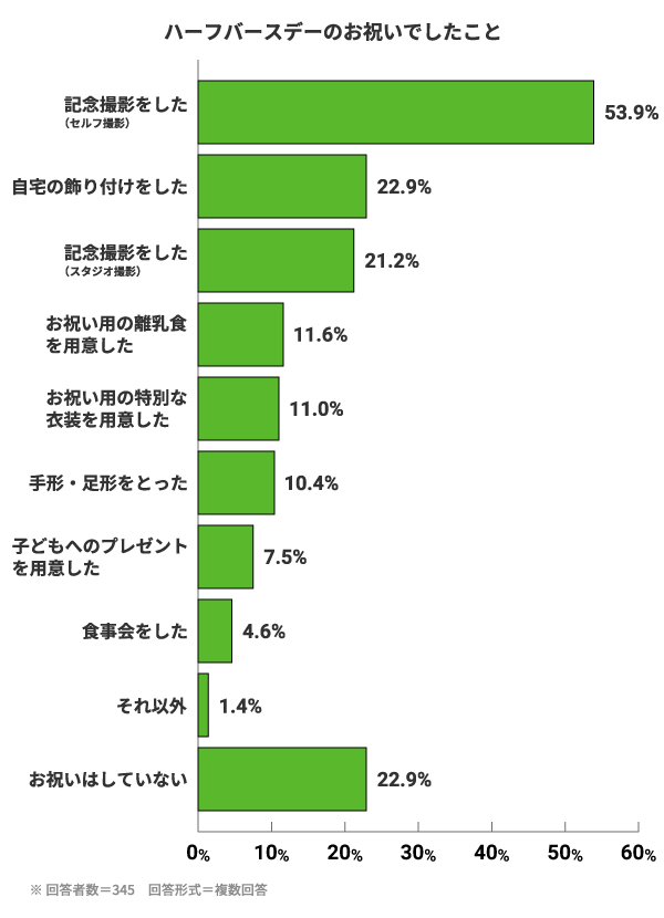 ハーフバースデーのお祝いでしたこと。記念撮影をした（セルフ撮影）:53.9%。自宅の飾り付けをした:22.9%。記念撮影をした（スタジオ撮影）:21.2%。お祝い用の離乳食を用意した:11.6%。お祝い用の特別な衣装を用意した:11.0%。手形・足形をとった:10.4%。子どもへのプレゼントを用意した:7.5%。食事会をした:4.6%。それ以外:1.4%。お祝いはしていない:22.9%。※回答者数=345　回答形式=複数回答