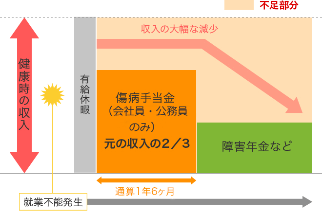 長期間働けなくなったときの収入減少のイメージ（会社員・公務員の方の考え方）