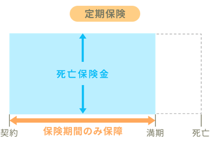定期保険の仕組みのイメージ