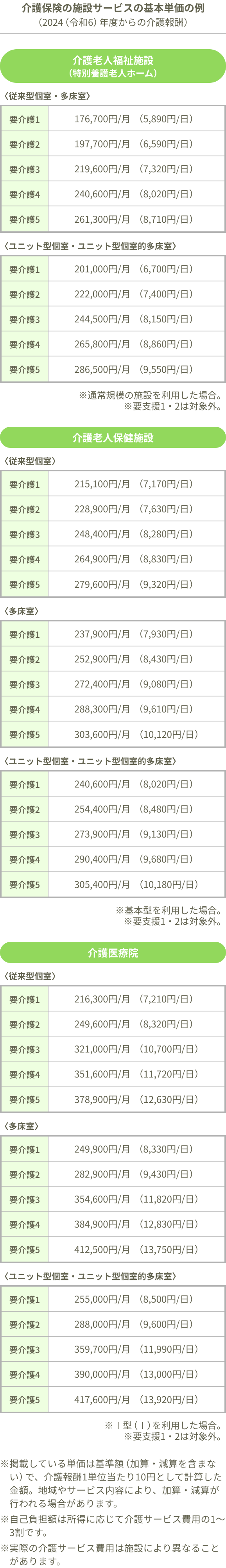 介護保険の施設サービスの基本単価の例。介護老人福祉施設、従来型個室・多床室、要介護1：176,700円/月（5,890円/日）、要介護2：197,700円/月（6,590円/日）、要介護3：219,600円/月（7,320円/日）、要介護4：240,600円/月（8,020円/日）、要介護5：261,300円/月（8,710円/日）、ユニット型個室、要介護1：201,000円/月（6,700円/日）、要介護2：222,000円/月（7,400円/日）、要介護3：244,500円/月（8,150円/日）、要介護4：265,800円/月（8,860円/日）、要介護5：286,500円/月（9,550円/日）。※通常規模の施設を利用した場合。※要支援1・2は対象外。介護老人保健施設、従来型個室、要介護1：215,100円/月（7,170円/日）、要介護2：228,900円/月（7,630円/日）、要介護3：248,400円/月（8,280円/日）、要介護4：264,900円/月（8,830円/日）、要介護5：279,600円/月（9,320円/日）、多床室、要介護1：237,900円/月（7,930円/日）、要介護2：252,900円/月（8,430円/日）、要介護3：272,400円/月（9,080円/日）、要介護4：288,300円/月（9,610円/日）、要介護5：303,600円/月（10,120円/日）、ユニット型個室・ユニット型個室的多床室、要介護1：240,600円/月（8,020円/日）、要介護2：254,400円/月（8,480円/日）、要介護3：273,900円/月（9,130円/日）、要介護4：290,400円/月（9,680円/日）、要介護5：305,400円/月（10,180円/日）。※基本型を利用した場合。※要支援1・2は対象外。介護療養型医療施設、従来型個室、要介護1：216,300円/月（7,210円/日）、要介護2：249,600円/月（8,320円/日）、要介護3：321,000円/月（10,700円/日）、要介護4：351,600円/月（11,720円/日）、要介護5：378,900円/月（12,630円/日）、多床室、要介護1：249,900円/月（8,330円/日）、要介護2：282,900円/月（9,430円/日）、要介護3：354,600円/月（11,820円/日）、要介護4：384,900円/月（12,830円/日）、要介護5：412,500円/月（13,750円/日）、ユニット型個室・ユニット型個室的多床室、要介護1：255,000円/月（8,500円/日）、要介護2：288,000円/月（9,600円/日）、要介護3：359,700円/月（11,990円/日）、要介護4：390,000円/月（13,000円/日）、要介護5：417,600円/月（13,920円/日）。※1型（1）を利用した場合。※要支援1・2は対象外。注釈：介護報酬1単位当たり10円として計算した金額。地域やサービス内容により、加算・減算が行われる場合あり。自己負担額は介護サービス費用の1～3割。実際の介護サービス費用は施設により異なる場合あり。