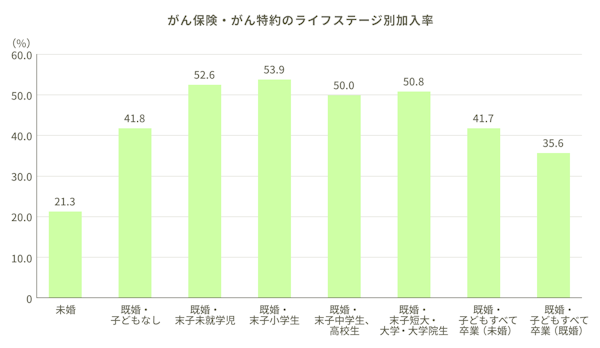 「がん保険・がん特約のライフステージ別加入率」を示す棒グラフです。未婚：21.3%。既婚・子どもなし：41.8%。既婚・末子未就学児：52.6%。既婚・末子小学生：53.9%。既婚・末子中学生、高校生：50.0%。既婚・末子短大・大学・大学院生：50.8%。既婚・子どもすべて卒業（未婚）：41.7%。既婚・子どもすべて卒業（既婚）：35.6%