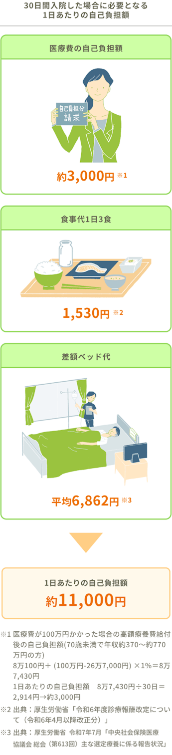 30日間入院した場合に必要となる1日あたりの自己負担額は約11,000円。医療費の自己負担額が約3,000円（※1）、食事代1日3食が1,530円（※2）、差額ベッド代が平均6,862円（※3）。※1医療費が100万円かかった場合の高額療養費給付後の自己負担額（70歳未満で年収約370～約770万円の方）8万100円+（100万円-26万7,000円）×1%=8万7,430円、1日あたりの自己負担額87,430円÷30日=2,914円→約3,000円、※2出典：厚生労働省「令和6年度診療報酬改定について（令和6年4月以降改正分）」、※3出典：厚生労働省　令和7年7月「中央社会保険医療協議会 総会（第613回）主な選定療養に係る報告状況」