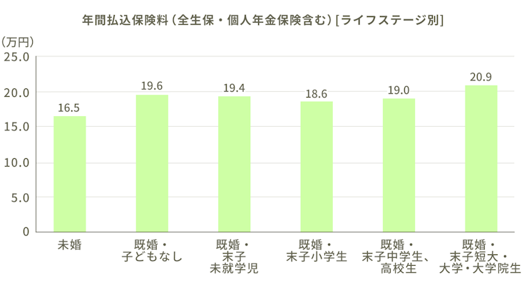 年間払込保険料（全生保・個人年金保険含む）［ライフステージ別］。未婚：16.5万円。既婚・子どもなし：19.6万円。既婚・末子未就学児：19.4万円。既婚・末子小学生：18.6万円。既婚・末子中学生、高校生：19.0万円。既婚・末子短大・大学・大学院生：20.9万円。