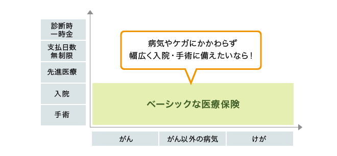 医療保険の保障範囲：がん、がん以外の病気、けが