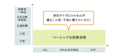 医療保険の保障範囲：がん、がん以外の病気、ケガによる入院や手術