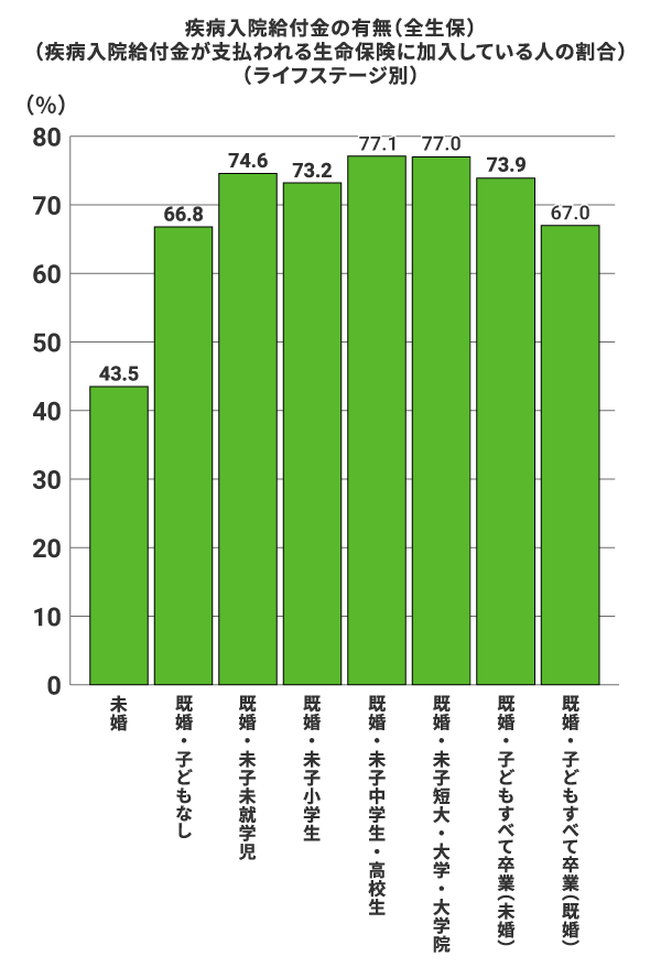 疾病入院給付金の有無（全生保）（疾病入院給付金が支払われる生命保険に加入している人の割合）（ライフステージ別）。 未婚：43.5%、既婚・子どもなし：66.8%、既婚・末子未就学児：74.6%、既婚・末子小学生：73.2%、既婚・末子中学生・高校生:77.1%、既婚・末子短大・大学・大学院：77.0%、既婚・子どもすべて卒業（未婚）：73.9%、既婚・子どもすべて卒業（既婚）：67.0%