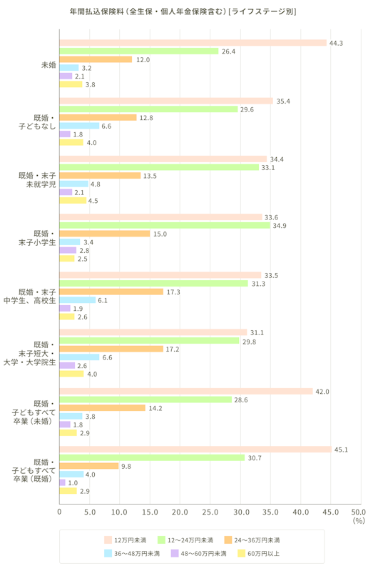 年間払込保険料（全生保・個人年金保険含む）［ライフステージ別］。未婚：12万円未満：44.3%、12～24万円未満：26.4%、24～36万円未満：12.0%、36～48万円未満：3.2%、48～60万円未満：2.1%、60万円以上：3.8%。既婚・子どもなし：12万円未満：35.4%、12～24万円未満：29.6%、24～36万円未満：12.8%、36～48万円未満：6.6%、48～60万円未満：1.8%、60万円以上：4.0%。既婚・末子未就学児：12万円未満：34.4%、12～24万円未満：33.1%、24～36万円未満：13.5%、36～48万円未満：4.8%、48～60万円未満：2.1%、60万円以上：4.5%。既婚・末子小学生：12万円未満：33.6%、12～24万円未満：34.9%、24～36万円未満：15.0%、36～48万円未満：3.4%、48～60万円未満：2.8%、60万円以上：2.5%。既婚・末子中学生、高校生：12万円未満：33.5%、12～24万円未満：31.3%、24～36万円未満：17.3%、36～48万円未満：6.1%、48～60万円未満：1.9%、60万円以上：2.6%。既婚・末子短大・大学・大学院生：12万円未満：31.1%、12～24万円未満：29.8%、24～36万円未満：17.2%、36～48万円未満：6.6%、48～60万円未満：2.6%、60万円以上：4.0%。既婚・子どもすべて卒業（未婚）：12万円未満：42.0%、12～24万円未満：28.6%、24～36万円未満：14.2%、36～48万円未満：3.8%、48～60万円未満：1.8%、60万円以上：2.9%。既婚・子どもすべて卒業（既婚）：12万円未満：45.1%、12～24万円未満：30.7%、24～36万円未満：9.8%、36～48万円未満：4.0%、48～60万円未満：1.0%、60万円以上：2.9%。