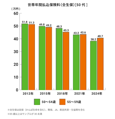 世帯年間払込保険料（全生保） [50代] 2012年 50〜54歳：51.8万円 55〜59歳：51.3万円 2015年 50〜54歳：49.8万円  55〜59歳：49.2万円 2018年 50〜54歳：48.3万円  55〜59歳：45.3万円 2021年 50〜54歳：43.2万円  55〜59歳：43.6万円 2024年 50〜54歳：38.2万円  55〜59歳：40.7万円 ※全生保は民保（かんぽ生命を含む）、簡保、JA、県民共済・生協等を含む ※85歳以上はサンプルが30未満