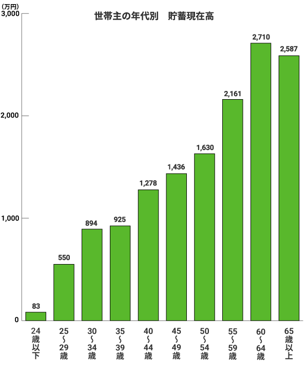 世帯主の年代別　貯蓄現在高。24歳以下：83万円。25〜29歳：550万円。30〜34歳：894万円。35〜39歳：925万円。40〜44歳：1,278万円。45〜49歳：1,436万円。50〜54歳：1,630万円。55〜59歳：2,161万円。60〜64歳：2,710万円。65歳以上：2,587万円。