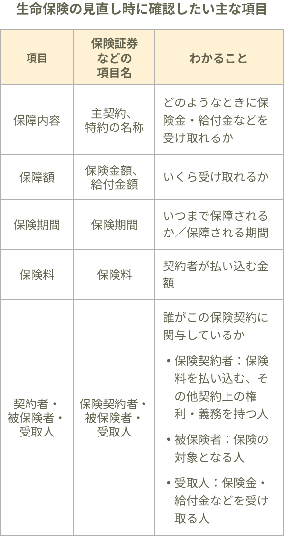 生命保険の見直し時に確認したい主な項目。項目：保障内容。保険証券などの項目名：主契約、特約の名称。分かること：どのようなときに保険金・給付金が受け取れるか。項目：保障額。保険証券などの項目名：保険金額、給付金額。分かること：いくら受け取れるか。項目：保険期間。保険証券などの項目名：保険期間。分かること：いつまで保障されるか／保障される期間。項目：保険料。保険証券などの項目名：保険料。分かること：契約者が払い込む期間。項目：契約者・被保険者・受取人。保険証券などの項目名：契約者・被保険者・受取人。分かること：誰がこの保険契約に関与しているか。・保険契約者：保険料を払い込む、その他契約上の権利・義務を持つ人。・被保険者：保険の対象となる人。・受取人：保険金・給付金などを受け取る人。