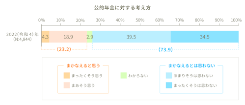 公的年金に対する考え方