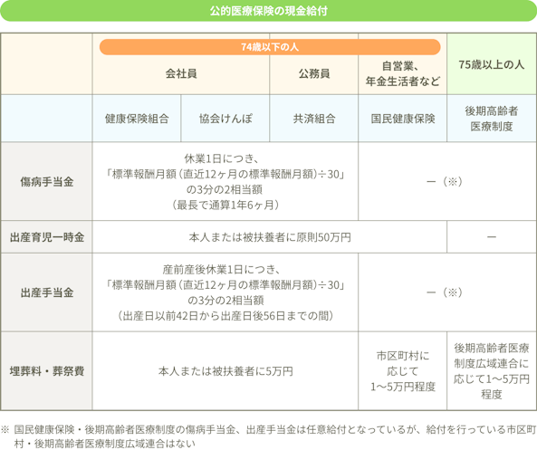 公的医療保険の現金給付。74歳以下の会社員（健康保険組合・協会けんぽ）・公務員（共済組合）：傷病手当金、休業1日につき、「標準報酬月額（直近12ヶ月の標準報酬月額）÷30」の3分の2相当額（最長で通算1年6ヶ月）、出産育児一時金、本人または被扶養者に原則50万円、出産手当金、産前産後休業1日につき、「標準報酬月額（直近12ヶ月の標準報酬月額）÷30」の3分の2相当額（出産日以前42日から出産日後56日までの間）、埋葬料・葬祭費、本人または被扶養者に5万円、74歳以下の自営業・年金生活者など（国民健康保険）：傷病手当金、なし、出産育児一時金、本人または被扶養者に原則50万円、出産手当金、なし、埋葬料・葬祭費、市区町村に応じて1～5万円程度、75歳以上の人（後期高齢者医療制度）：傷病手当金、なし、出産育児一時金、なし、出産手当金、なし、埋葬料・葬祭費、後期高齢者医療制度広域連合に応じて1～5万円程度