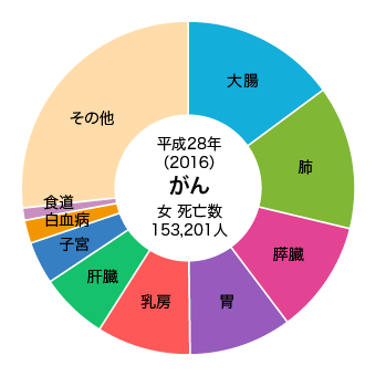 女性は大腸がんが第1位。平成28年（2016）がん、女 死亡数153,201人