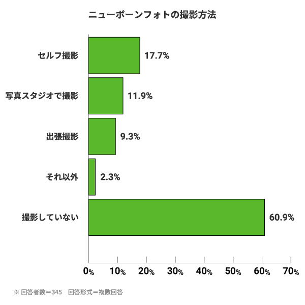 ニューボーンフォトの撮影方法。セルフ撮影:17.7%。写真スタジオで撮影:11.9%。出張撮影:9.3%。それ以外:2.3%。撮影していない:60.9%。※回答者数=345　回答形式=複数回答