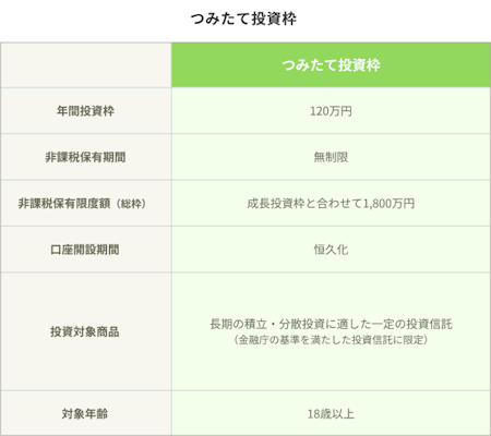 NISAの「つみたて投資枠」解説図。年間投資枠：120万円、非課税保有期間：無制限、非課税保有限度額（総枠）：成長投資枠と合わせて1,800万円、口座開設期間：恒久化、投資対象商品：長期の積立・分散投資に適した一定の投資信託（金融庁の基準を満たした投資信託に限定）、対象年齢：18歳以上。