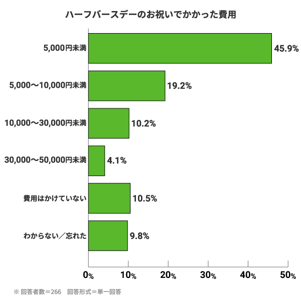 ハーフバースデーのお祝いでかかった費用。5,000円未満:45.9%。5,000〜10,000円未満:19.2%。10,000〜30,000円未満:10.2%。30,000〜50,000円未満:4.1%。費用はかけていない:10.5%。わからない/忘れた:9.8%。※回答者数=266　回答形式=単一回答