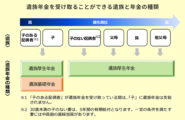 遺族年金を受け取ることができる遺族と年金の種類。受給できる優先順位が高い順に、「子のある配偶者」、「子」、「子のない配偶者」、「父母」、「孫」、「祖父母」の六つの区分が左から右へ並んでいます。「子のある配偶者」と「子」は遺族厚生年金と遺族基礎年金のどちらも受給可能です。それ以外の「子のない配偶者」、「父母」、「孫」、「祖父母」は遺族厚生年金のみが受給対象として示されています。※子のある配偶者が受給中は子には支給されません。30歳未満の子のない妻は5年間の有期給付になります。一定の条件を満たす妻には中高齢の寡婦加算があります。
