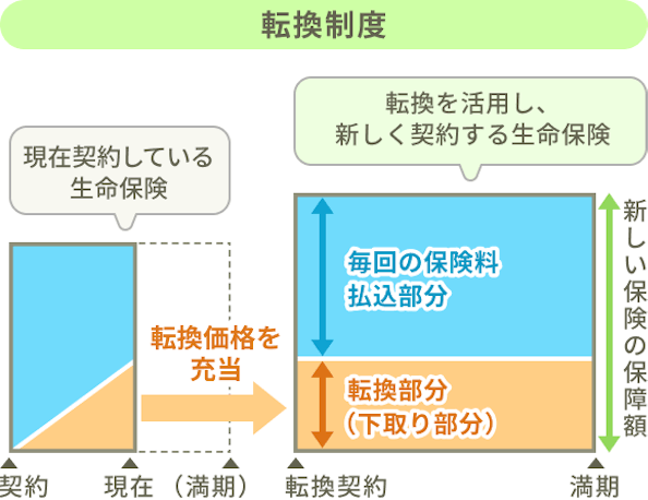 転換制度。転換契約をし、現在契約している生命保険の転換価格を充当。転換を活用し、新しく契約する生命保険の保障額は毎回の保険料払込部分＋転換部分（下取り部分）。
