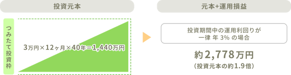 つみたて投資枠。投資元本：3万円×12ヵ月×40年＝1,440万円。元本＋運用損益（投資期間中の運用利回りが一律年3%の場合）：約2,778万円（投資元本の約1.9倍）