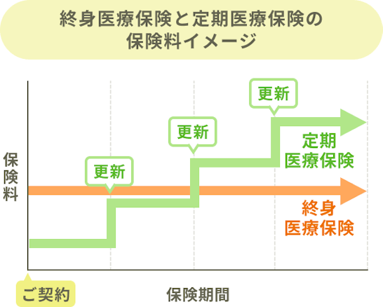 終身医療保険と定期医療保険の保険料イメージ